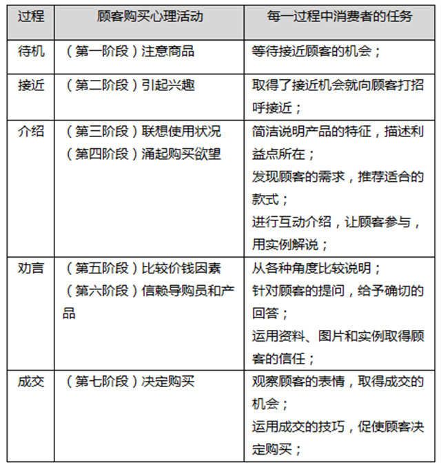 顧客購買過程五個階段與導購員應對