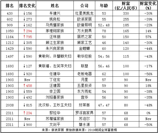 2019胡潤(rùn)全球富豪榜單揭曉，18位家居企業(yè)家上榜